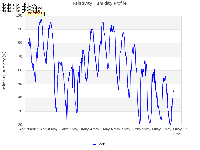 plot of Relativity Humidity Profile