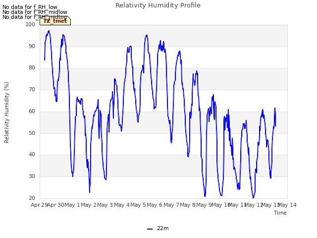 plot of Relativity Humidity Profile