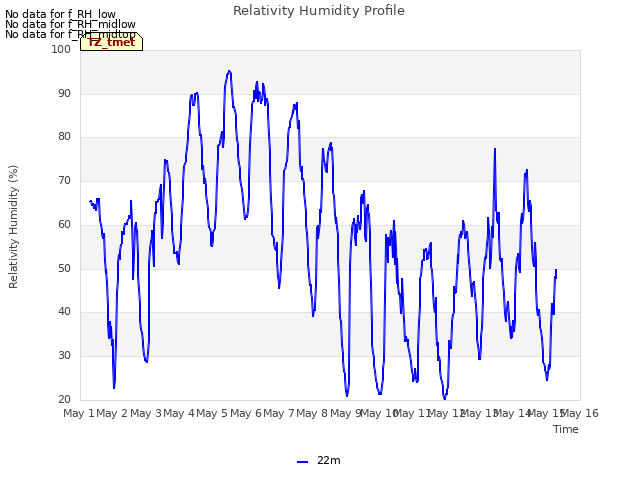 plot of Relativity Humidity Profile