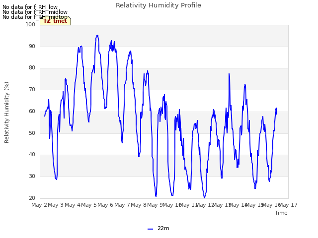 plot of Relativity Humidity Profile