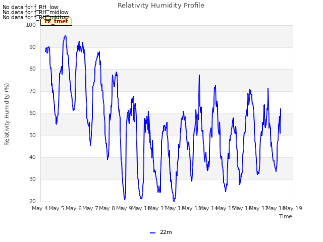 plot of Relativity Humidity Profile