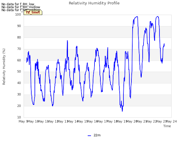 plot of Relativity Humidity Profile