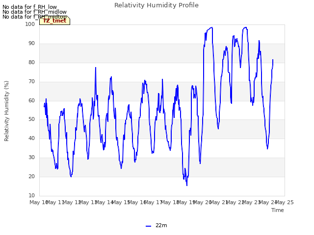 plot of Relativity Humidity Profile