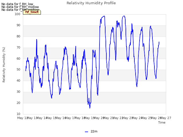 plot of Relativity Humidity Profile