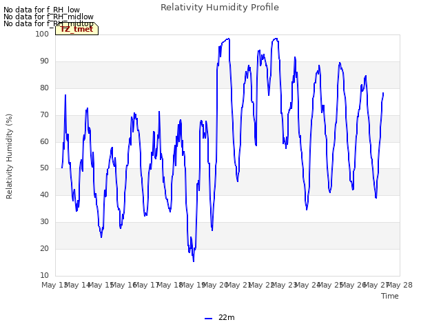 plot of Relativity Humidity Profile