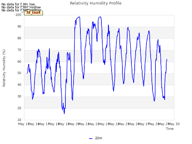 plot of Relativity Humidity Profile