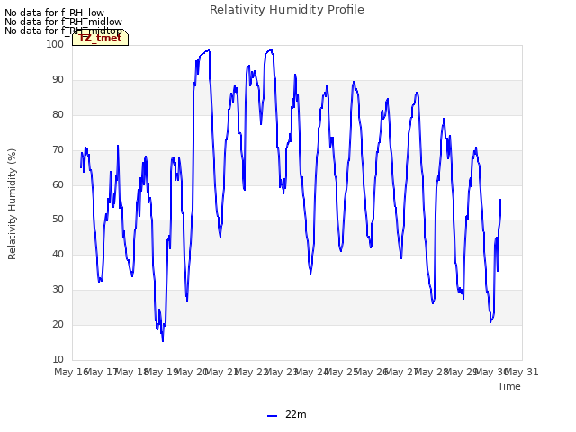 plot of Relativity Humidity Profile