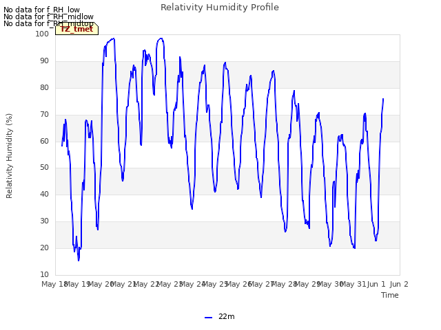 plot of Relativity Humidity Profile