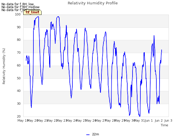 plot of Relativity Humidity Profile