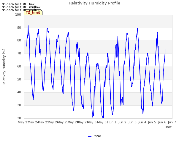 plot of Relativity Humidity Profile