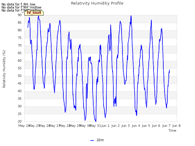 plot of Relativity Humidity Profile