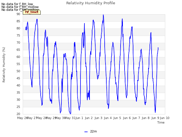 plot of Relativity Humidity Profile