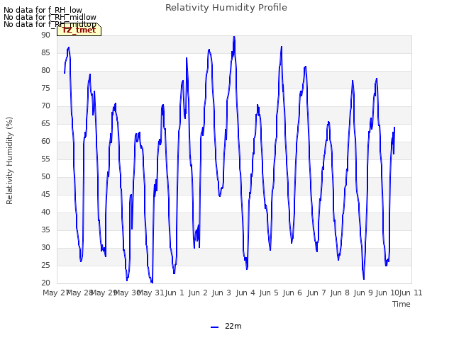 plot of Relativity Humidity Profile