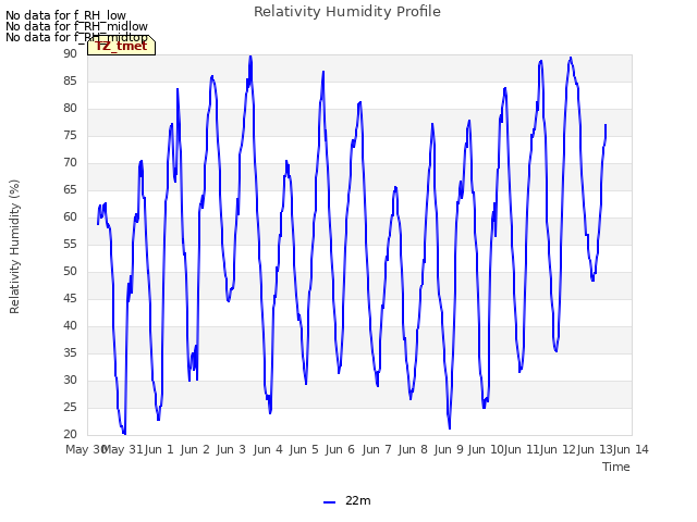 plot of Relativity Humidity Profile