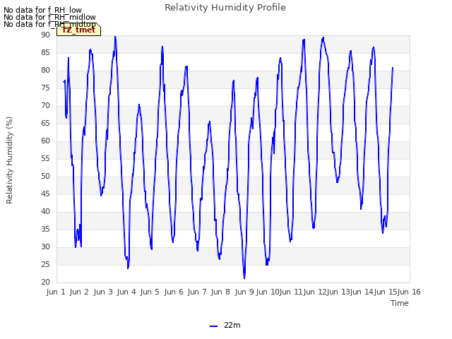 plot of Relativity Humidity Profile