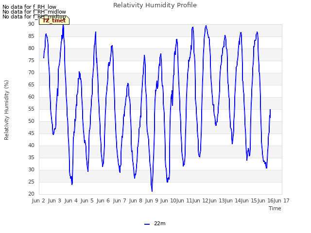 plot of Relativity Humidity Profile