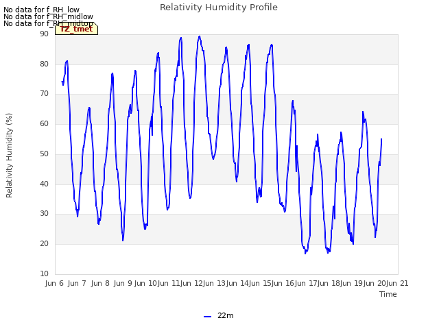 plot of Relativity Humidity Profile