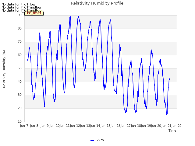 plot of Relativity Humidity Profile