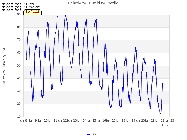 plot of Relativity Humidity Profile