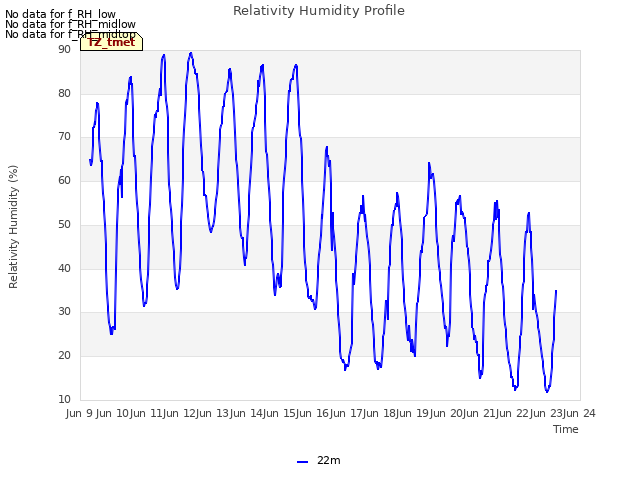 plot of Relativity Humidity Profile