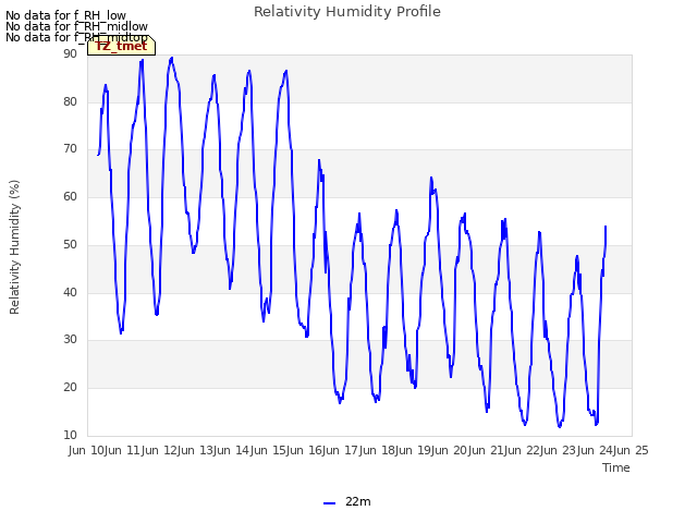 plot of Relativity Humidity Profile