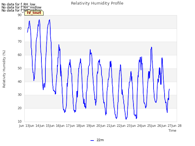 plot of Relativity Humidity Profile