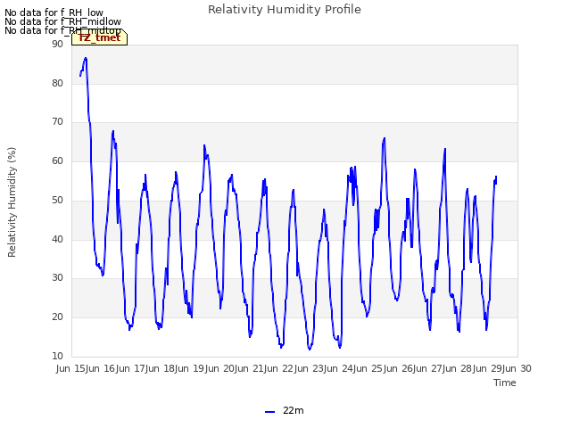 plot of Relativity Humidity Profile