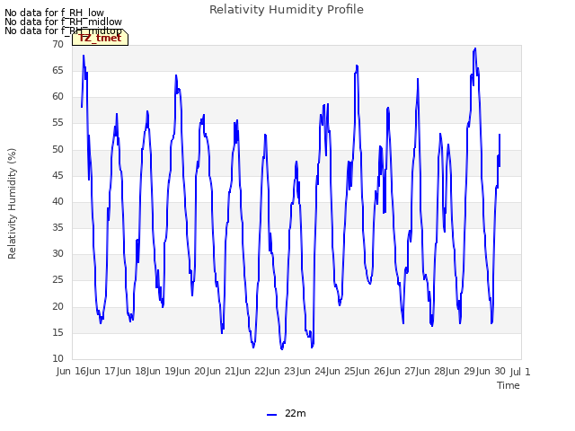 plot of Relativity Humidity Profile