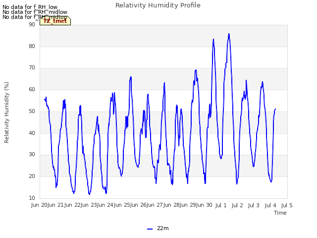 plot of Relativity Humidity Profile