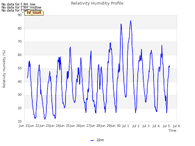 plot of Relativity Humidity Profile