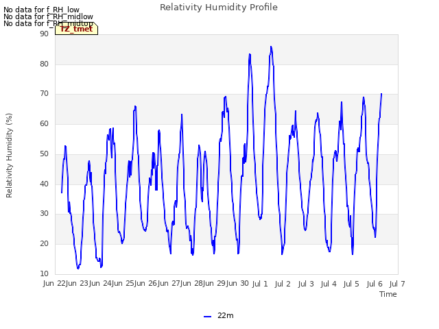 plot of Relativity Humidity Profile