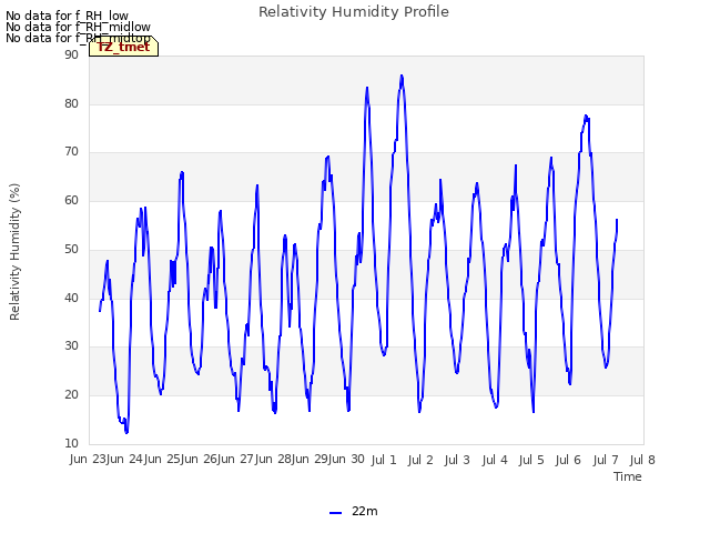 plot of Relativity Humidity Profile