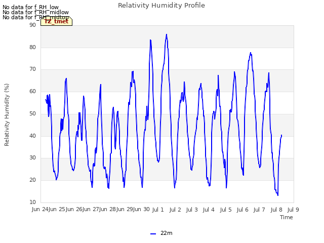 plot of Relativity Humidity Profile