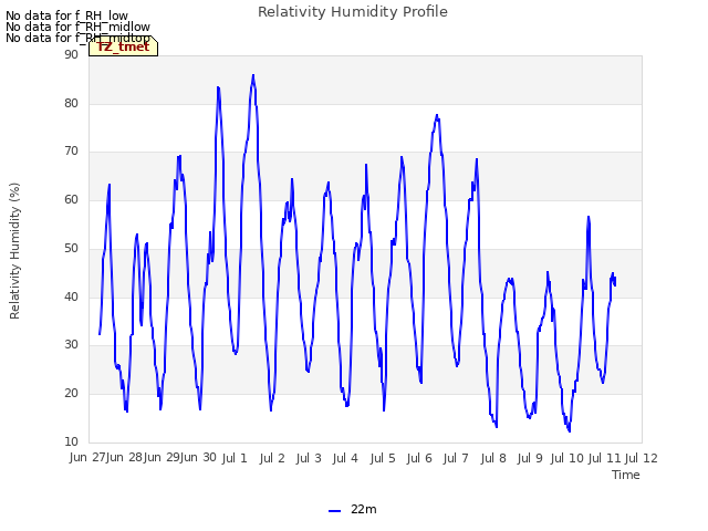 plot of Relativity Humidity Profile