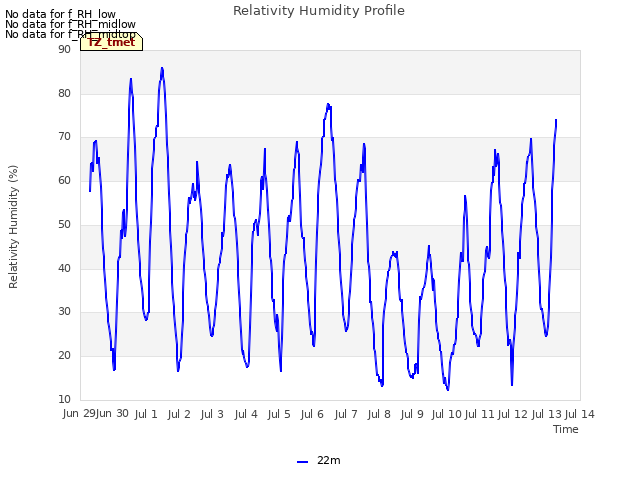 plot of Relativity Humidity Profile