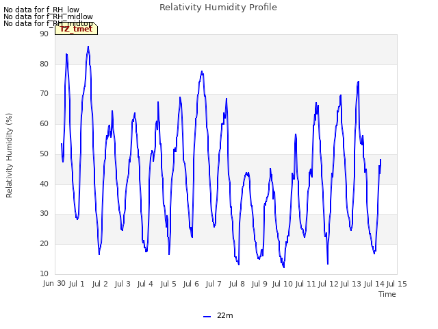 plot of Relativity Humidity Profile