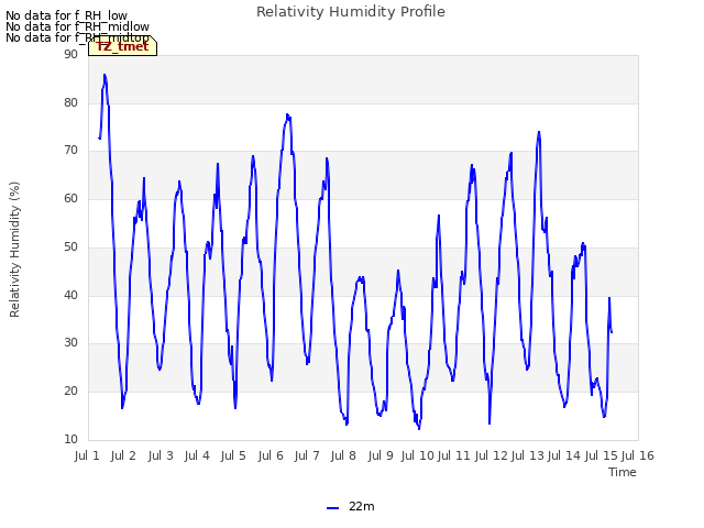 plot of Relativity Humidity Profile