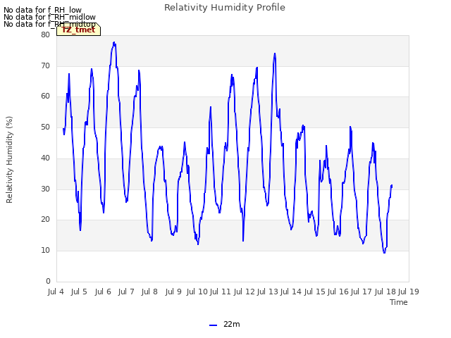 plot of Relativity Humidity Profile