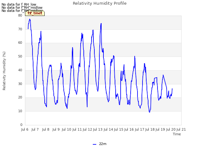 plot of Relativity Humidity Profile