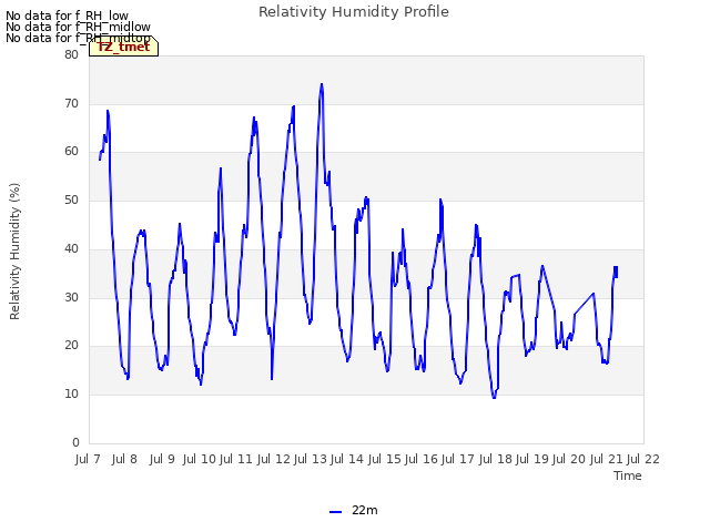 plot of Relativity Humidity Profile