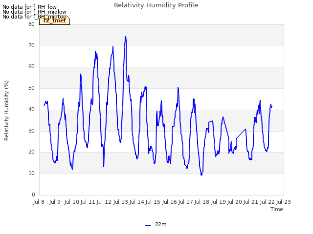 plot of Relativity Humidity Profile