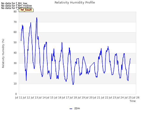 plot of Relativity Humidity Profile