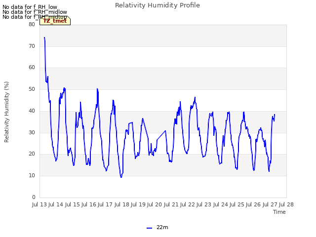 plot of Relativity Humidity Profile