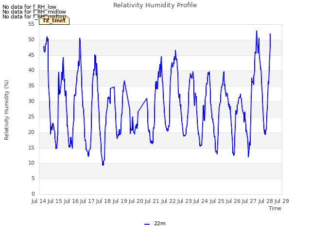 plot of Relativity Humidity Profile