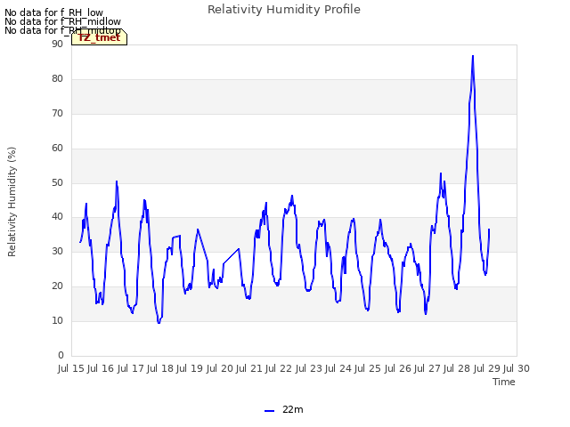 plot of Relativity Humidity Profile