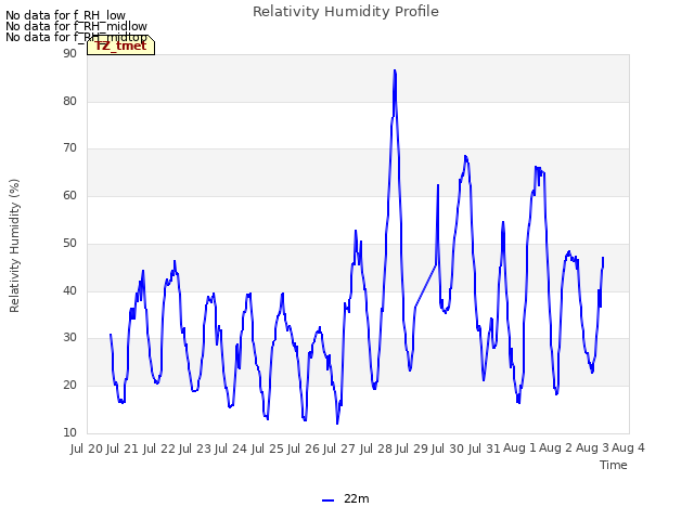 plot of Relativity Humidity Profile