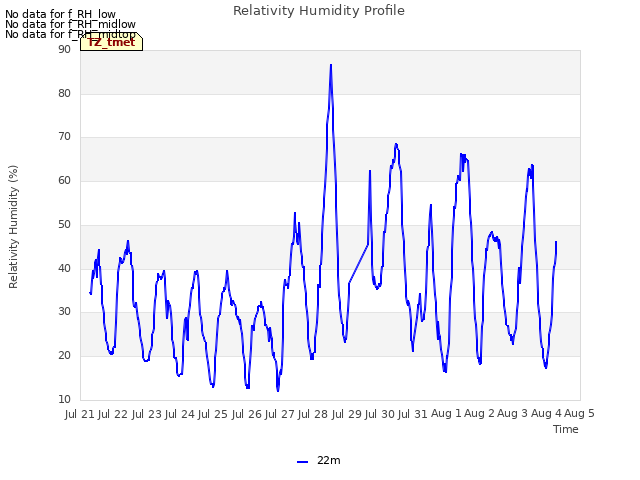 plot of Relativity Humidity Profile