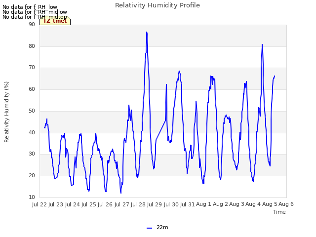 plot of Relativity Humidity Profile