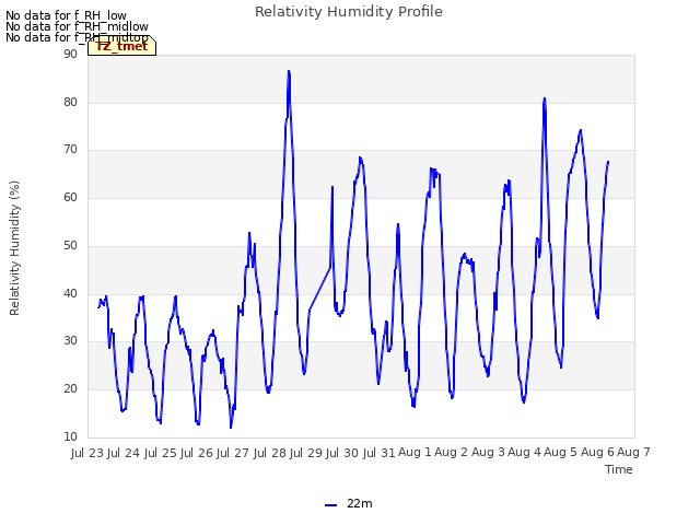 plot of Relativity Humidity Profile