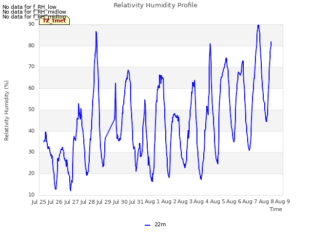 plot of Relativity Humidity Profile